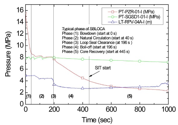 Cold Leg SBLOCA Phase Separation in the SB-CL-09