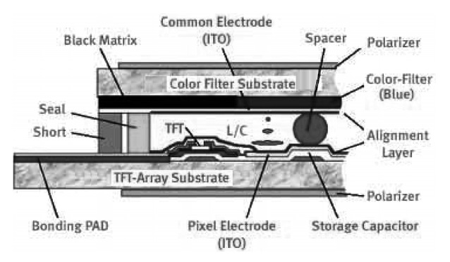 The structure of TFT-LCD[5].
