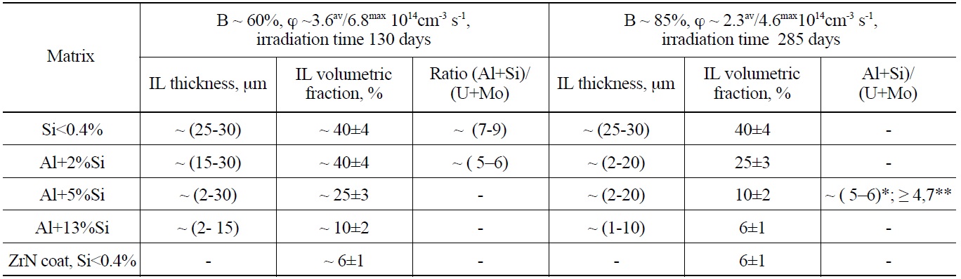 Results of the IL Volume Fraction and (Al+Si)/(U+Mo) Atomic Ratio Measurements for ~ (100？140) μm U-9.4 %Mo Fuel Atomized Powder.