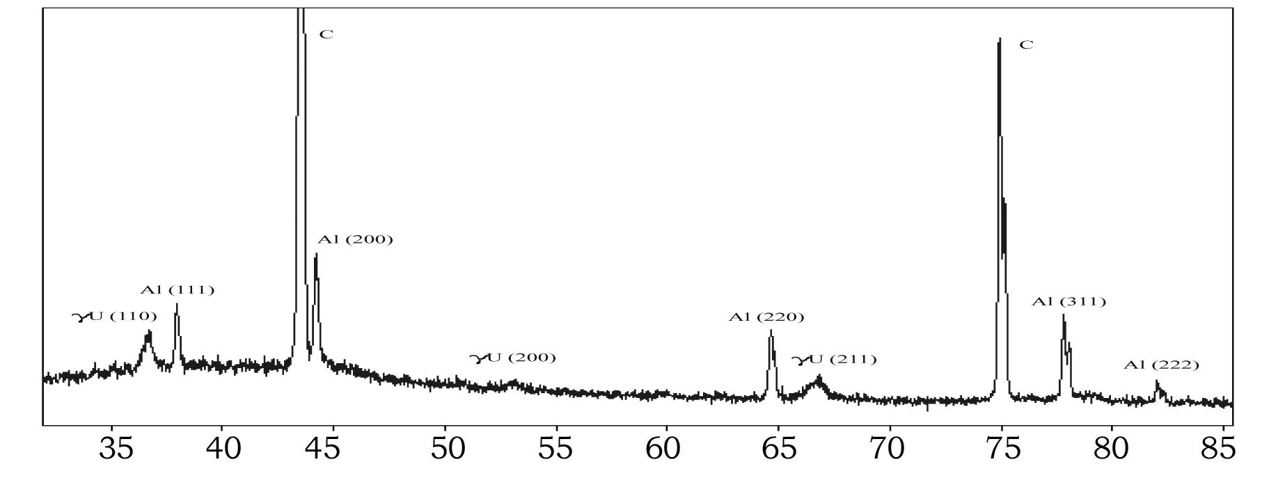 X-ray Pattern of Unirradiated Sample U-7.5 %Mo (γ), C ？ Diamond Position.