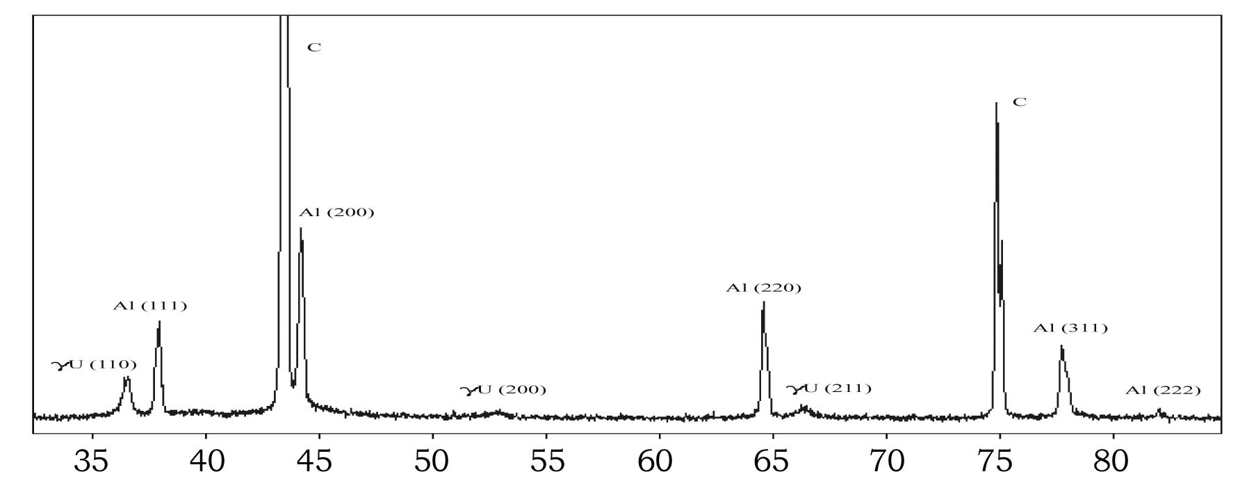 X-ray Pattern of Sample U-7.5 %Mo (γ) with ~45% U-235 Burn-up.