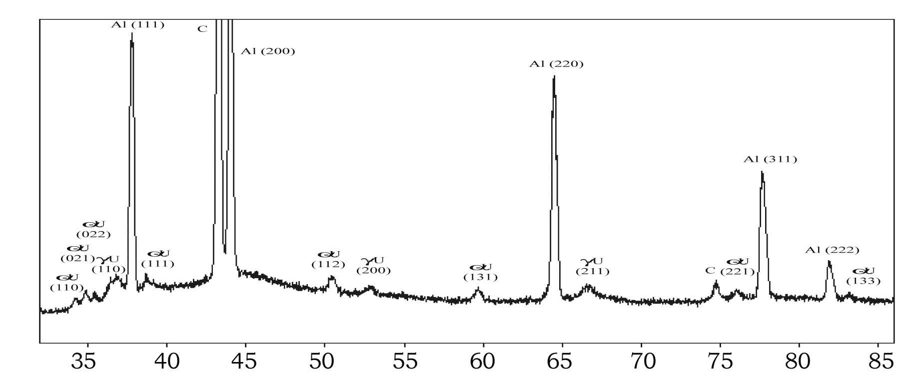 X-ray Pattern of Non-irradiated Sample U-7.5 %Mo (α+γ).