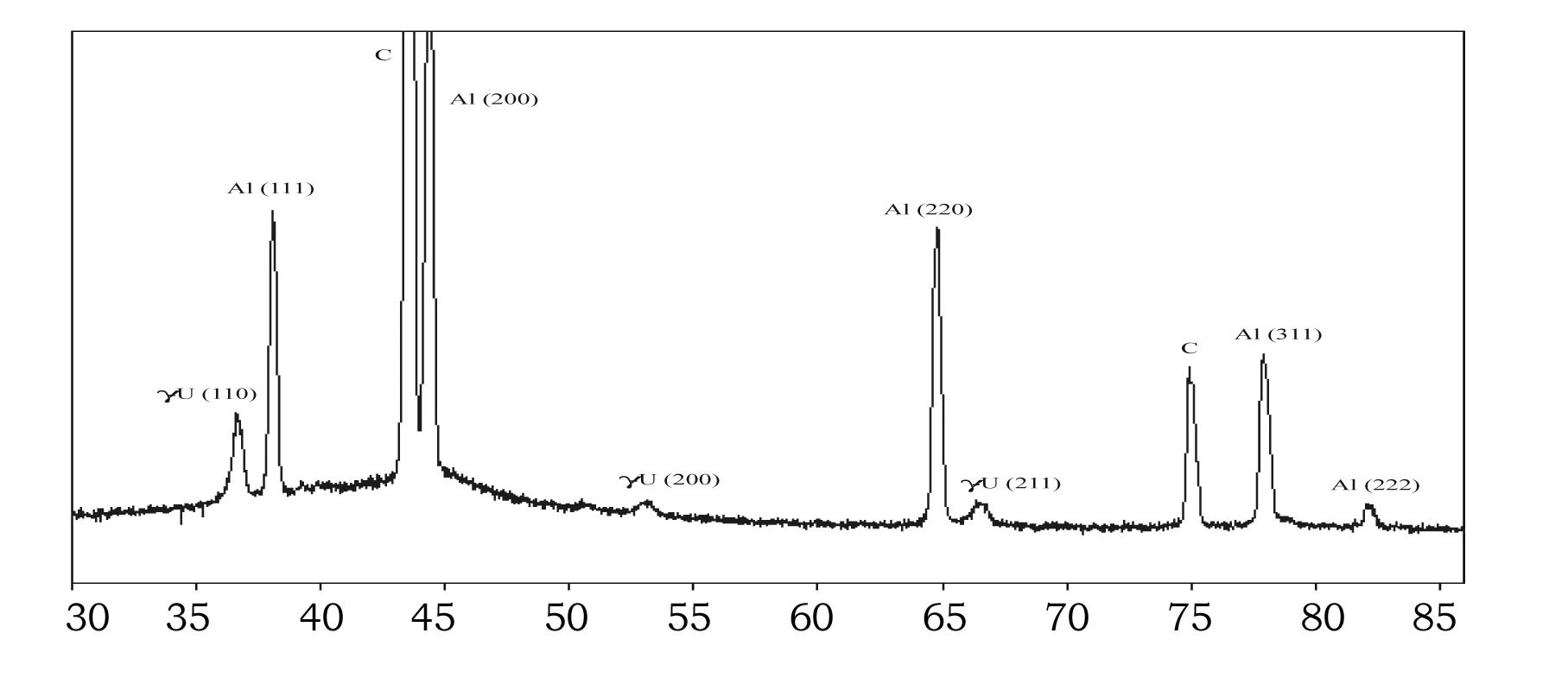 X-ray Pattern of Sample U-7.5 %Mo (α+γ) with Burn-up ~ 67 % .