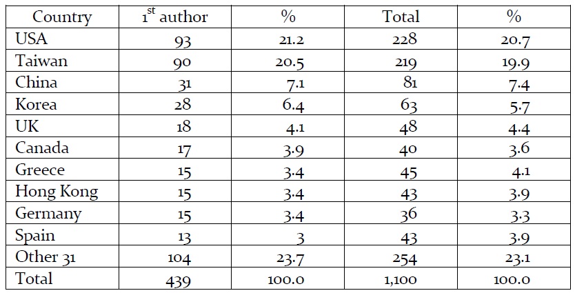 Authors by country