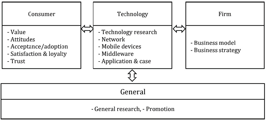 Framework for mobile commerce research