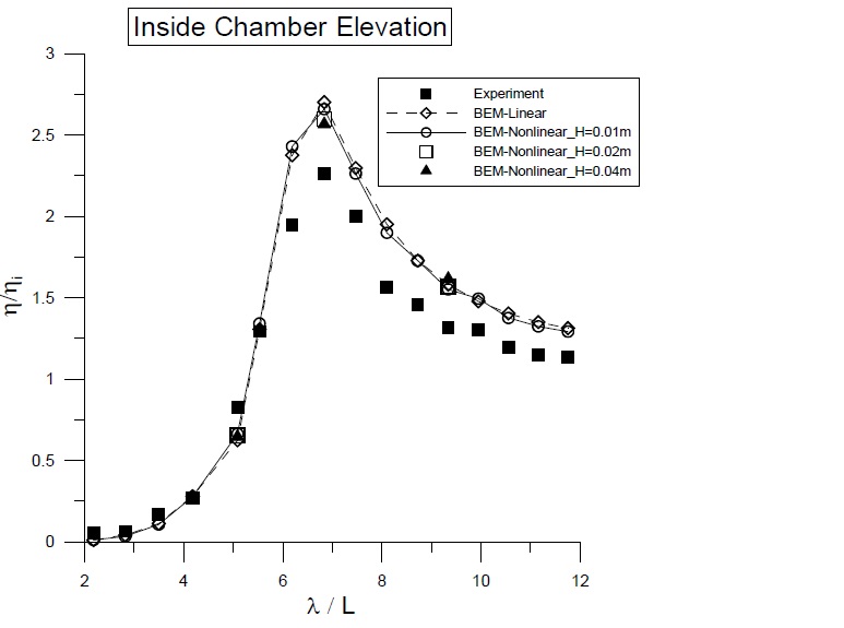 Comparison of open chamber elevations for the experimental, linear and nonlinear calculations of the fixed body case (H = 0.01, 0.02, 0.04 m).