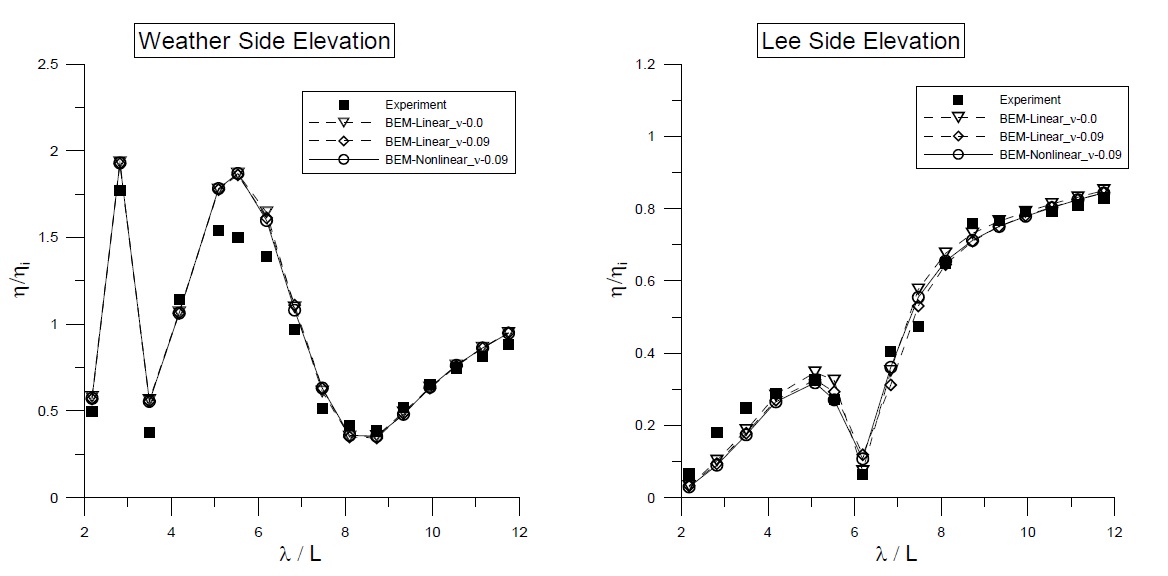 Comparison of wave elevations for the experimental, linear and nonlinear calculations with a viscous damping coefficient ((ν= 0.09) for the fixed body case (H = 0.01 m).