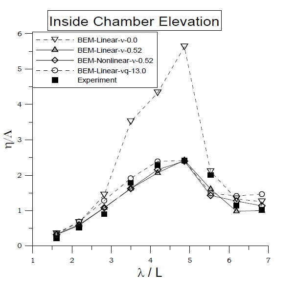 Comparison of open chamber surface elevations for experimental and numerical calculations with either a linear (ν= 0.52) or a quadratic ( νq = 13.0) viscous damping coefficient in the case of a freely floating BBDB.