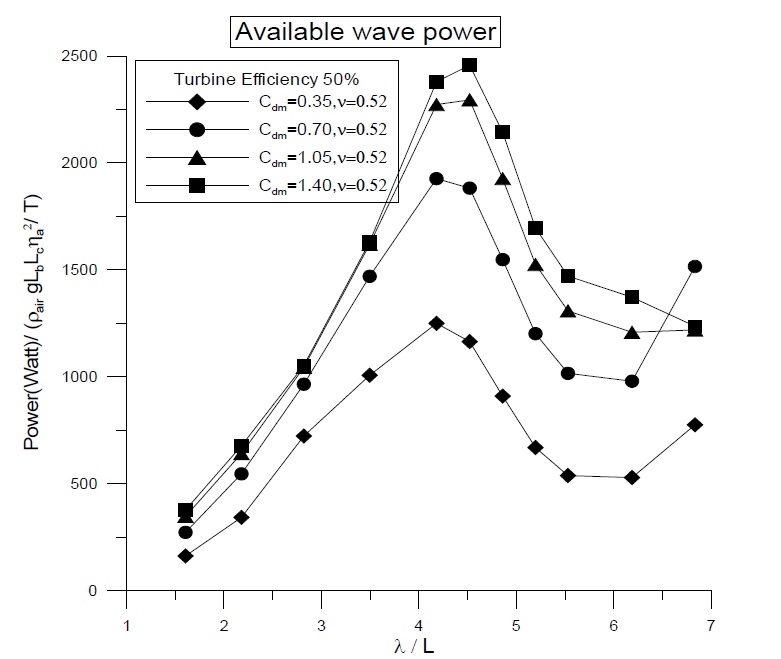 Comparison of available wave power with various extraction coefficients.