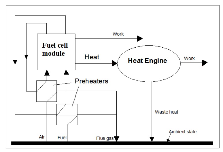 Fuel cell-heat engine hybrid system.