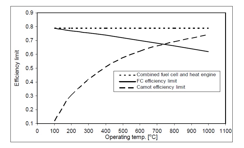 Efficiency limit for fuel cell, heat engines, and combined systems.