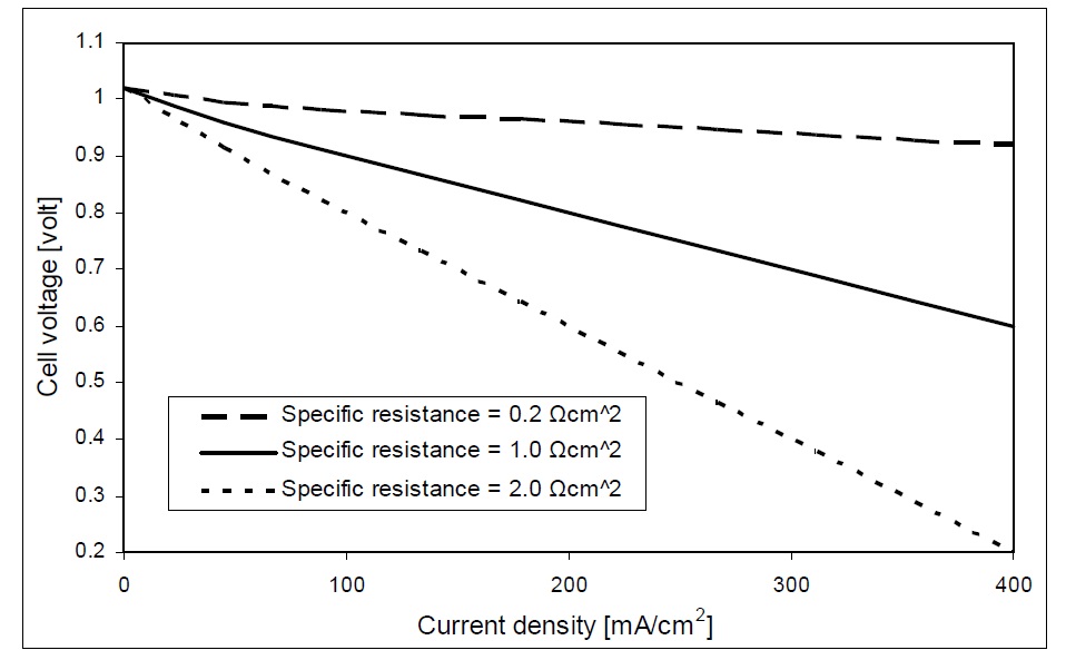 SOFC voltage at different specific resistance.