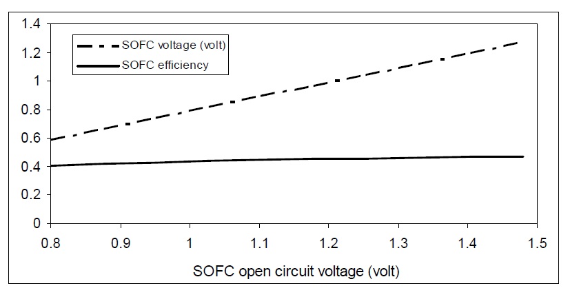 SOFC operational voltage and efficiency at different open cell voltages.