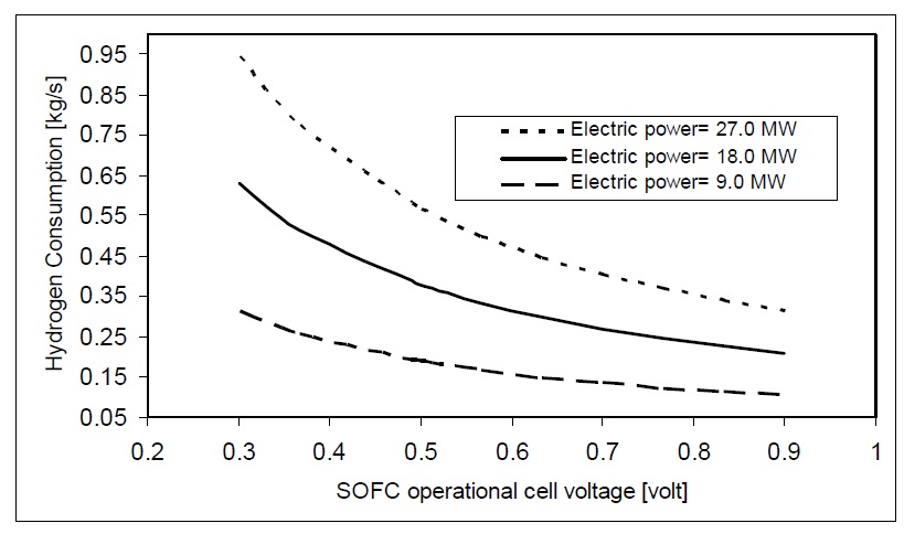 Hydrogen fuel consumption for SOFC at different electric powers.