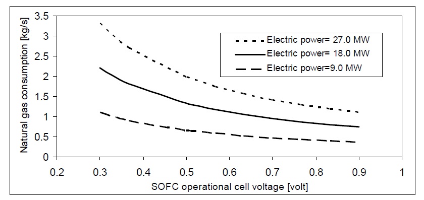 Natural gas fuel consumption for SOFC at different electric power.