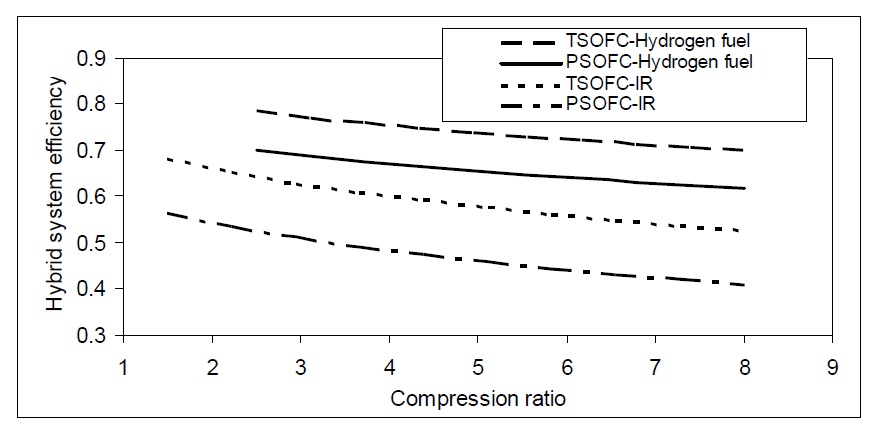 Comparison of hybrid system efficiency for various SOFC hybrid systems at different compression ratios.