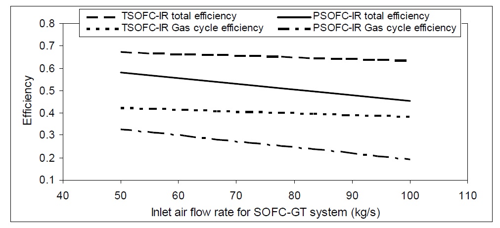 Hybrid and gas turbine efficiency variation with inlet air mass flows for hybrid system.