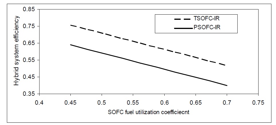 Effect of fuel utilization coefficient on hybrid system efficiency for TSOFC and PSOFC.