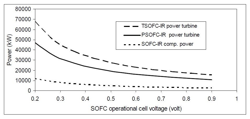 Auxiliary system powers variation with SOFC operational voltage for hybrid system.