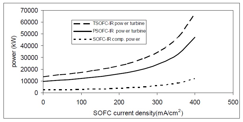 Gas cycle required and output powers for compressor and power turbine at different SOFC output current densities.