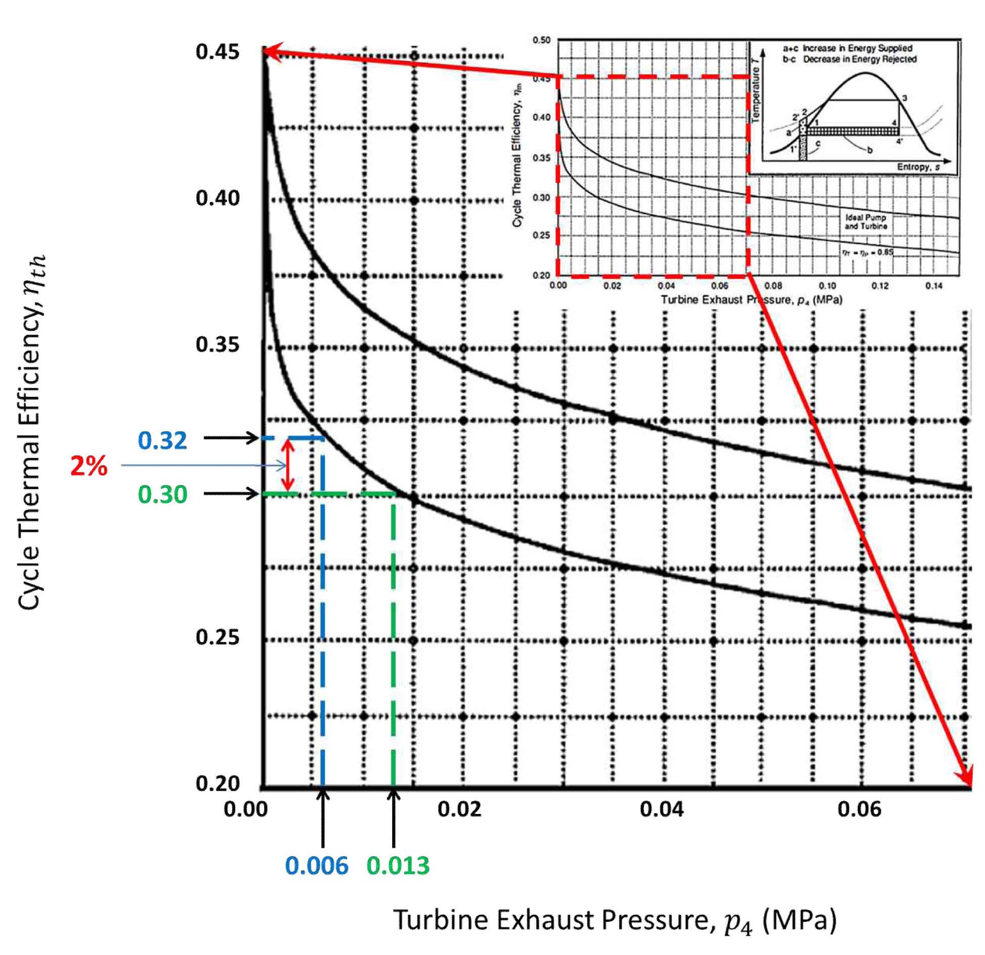 Thermal Efficiency of Rankine Cycle for a SaturatedTurbine Inlet State for Varying Turbineoutlet Pressure. Turbine Inlet: 7.8 MPa Saturated Vapor.9