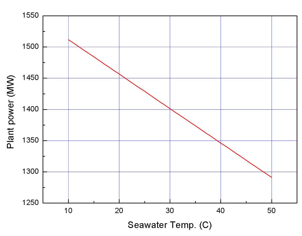 Electric Power Output for Varying Sea Water Temperature