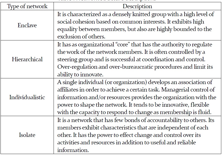 Network structure descriptions