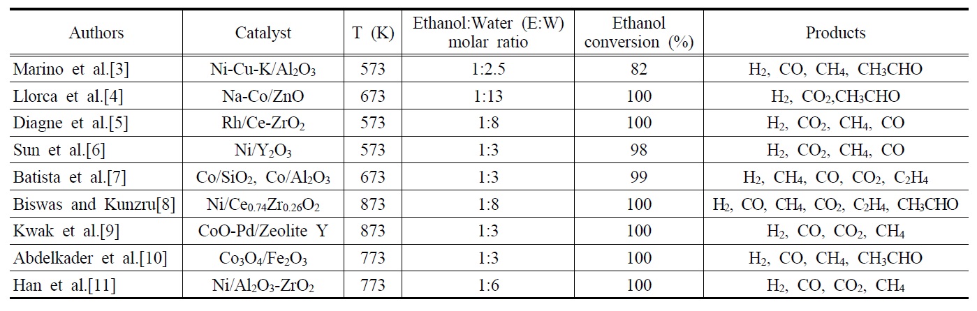 Representative reaction characteristics of ethanol steam reforming