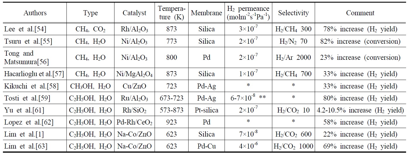 Membrane reactor studies for methane, methanol, and ethanol reforming reactions
