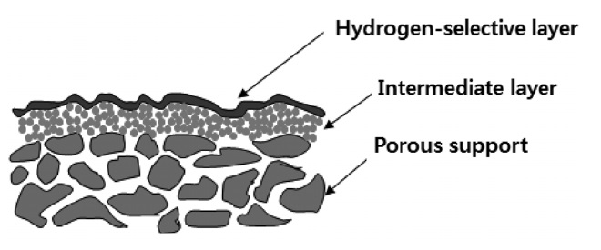 Cross-sectional view of a hydrogen separation membrane.