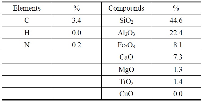 Elements and compounds in the fly ash sample
