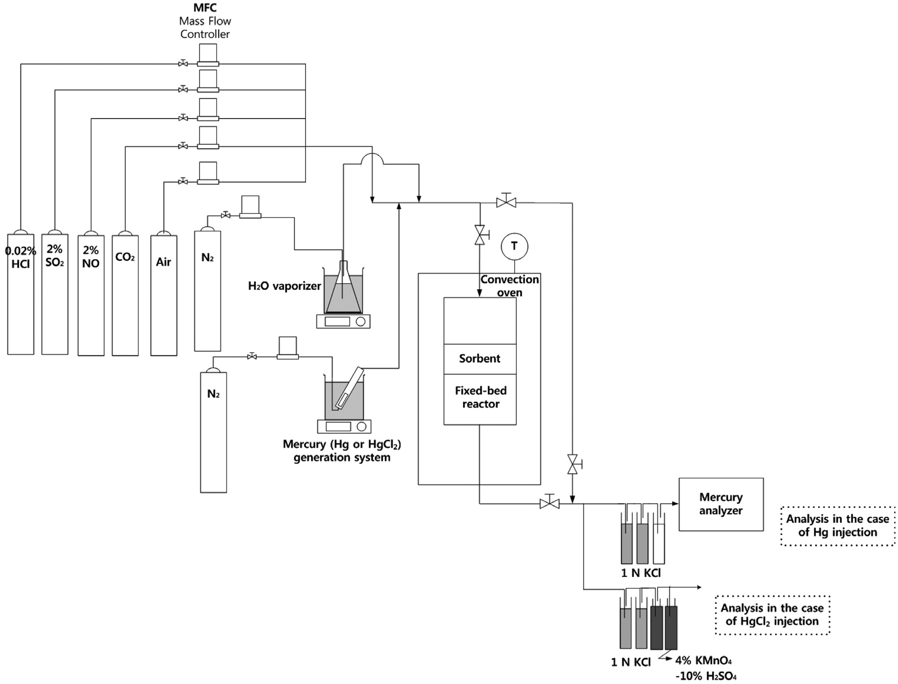 Schematic diagram of the fixed-bed reactor system.
