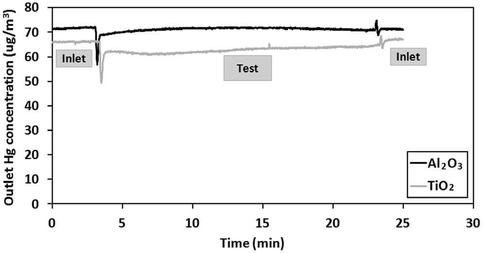 Outlet Hg concentrations obtained from the tests of TiO2
and Al2O3 with Hg.