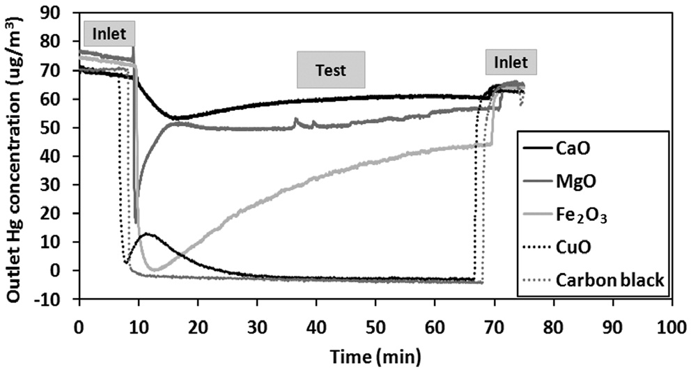 Outlet Hg concentrations obtained from the tests of CaO, MgO, Fe2O3, CuO and carbon black with Hg.