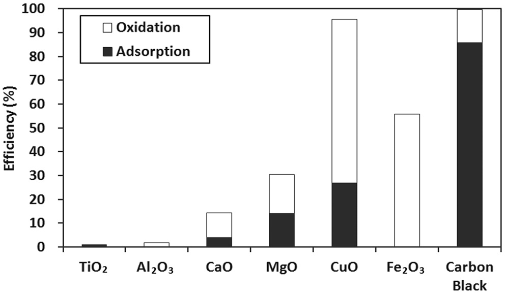 Mercury speciation results obtained from the tests with Hg.