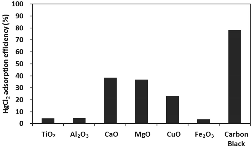 HgCl2 adsorption efficiencies of fly ash components.