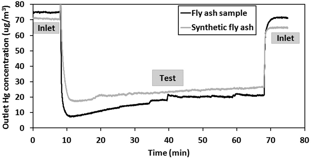 Outlet Hg concentrations obtained from the tests of the fly sample and synthetic fly ash.