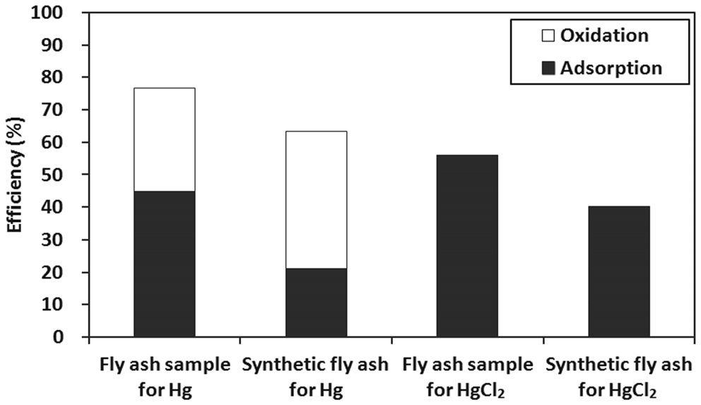 Efficiencies of the fly ash sample and synthetic fly ash for Hg and HgCl2.