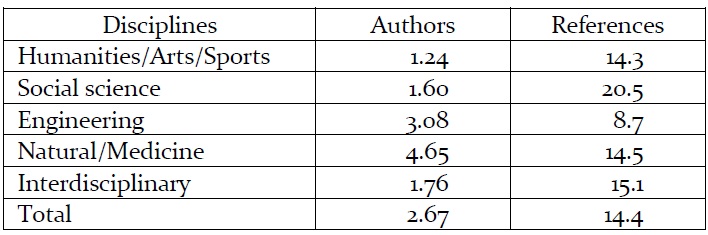Average authors and references (2012. 5)