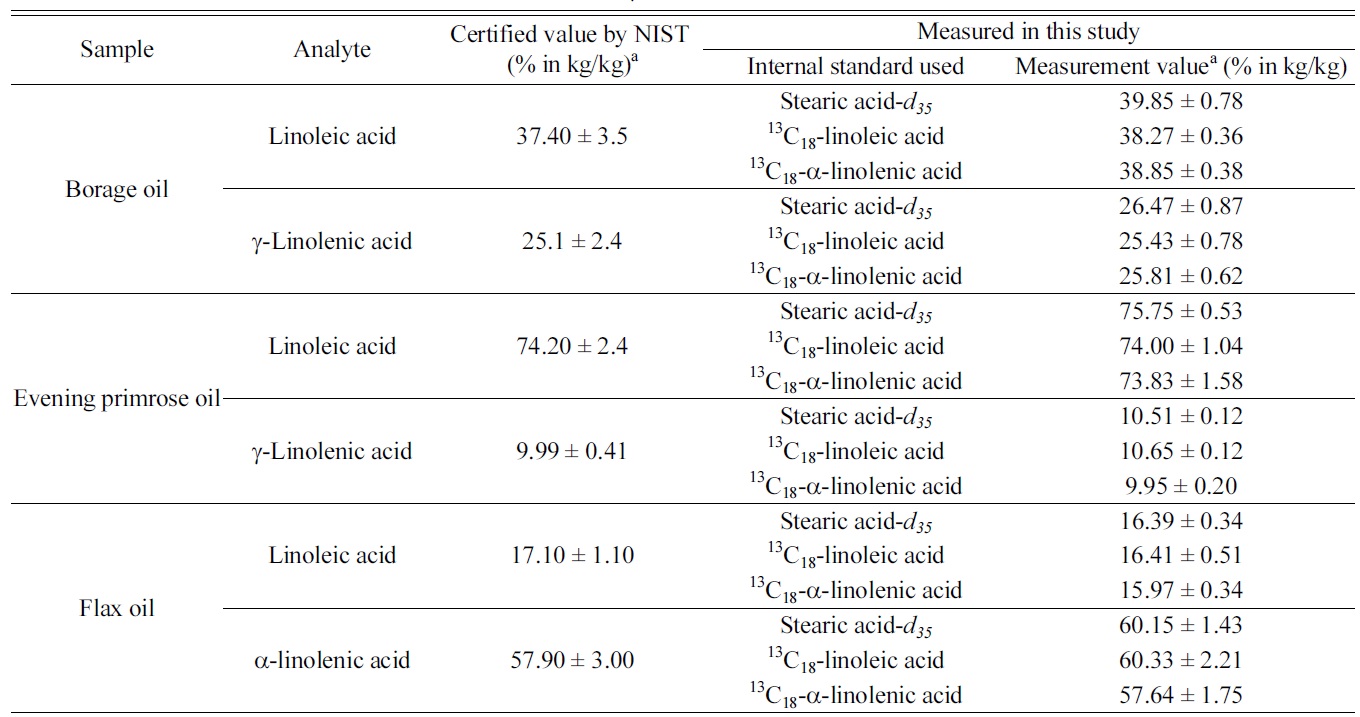 Measurement results of linoleic acid, α-linolenic and γ-linolenic acid in NIST SRM 3274