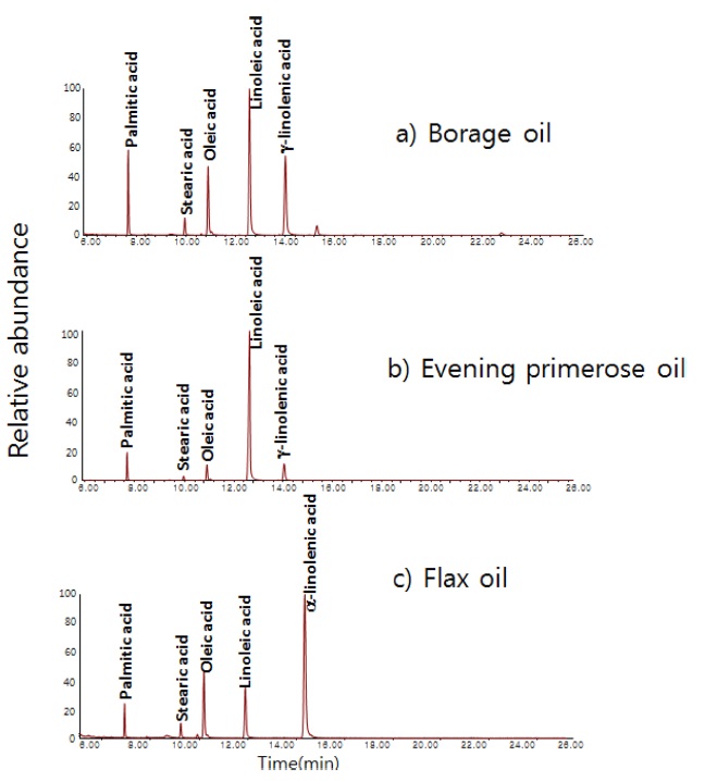 Total ion chromatograms (scan mode) of (a) borage oil, (b) evening primrose oil, and (c) flax oil.