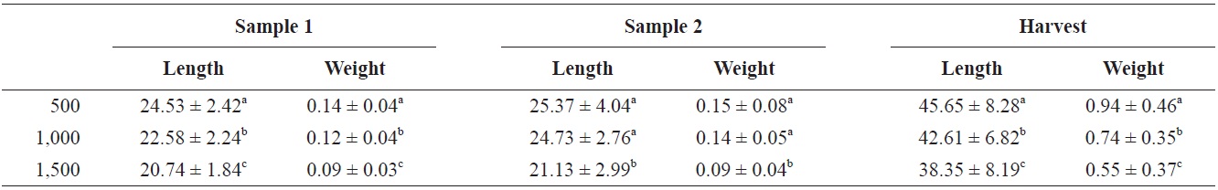 Mean ± SD for length (total length) (mm) and weight (g) at sample 1 (40 days), sample 2 (70 days), and at harvest (131 days) for Rio Grande silvery minnow stocked at 500/tank, 1,000/tank, and 1,500/tank