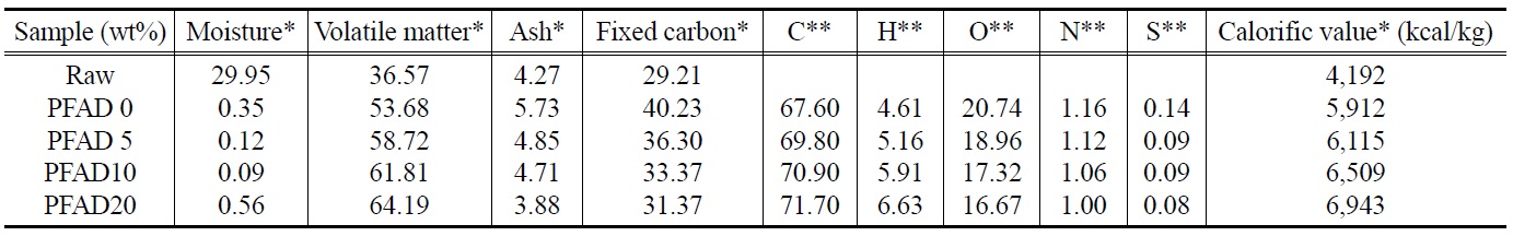 Proximate, ultimate analysis and calorific value of Eco raw coal and upgraded coal (*: as received, **: dry)