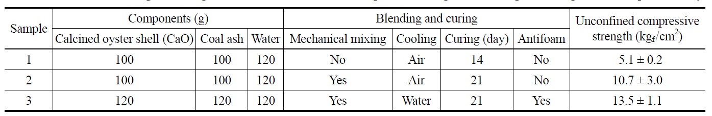 Effects of blending and curing condition on the unconfined compressive strength of test samples and experimental reproducibility