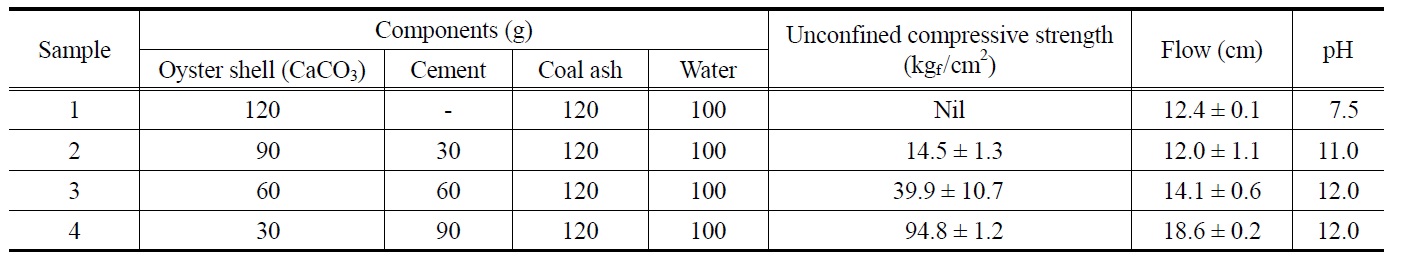 The effects of blending ratio of oyster shell and cement on the unconfined compressive strength and flowability of samples