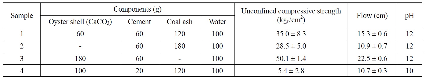The effect of blending ratio of oyster shell, cement, and coal ash on the unconfined compressive strength and flowability of samples