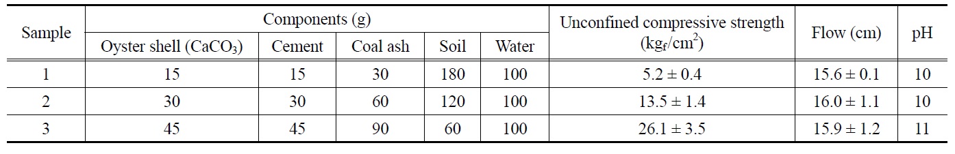 The effect of blending ratio of oyster shell, cement, coal ash, and soil on the unconfined compressive strength and flowability of samples
