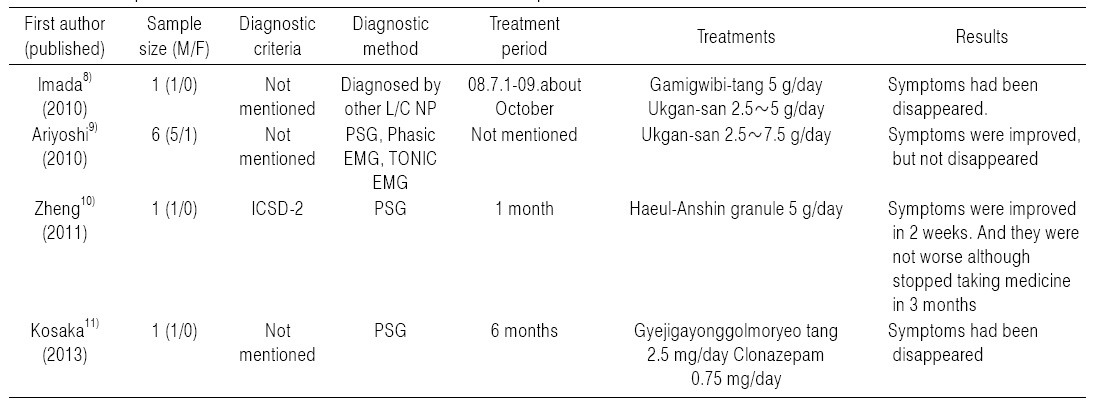 Case Reports of Treatment on Patients with RBD in China and Japan