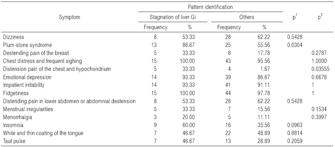 Validity of the Symptom of Stagnation of Liver Gi Pattern Identification