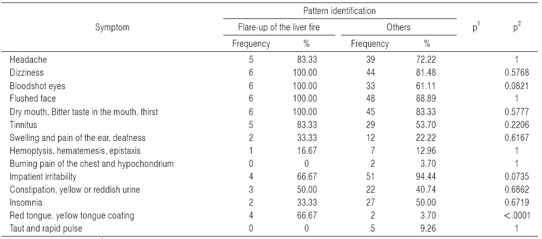Validity of the Symptom of Flare-up of the Liver Fire Pattern Identification